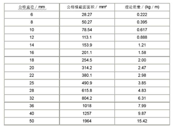 钢筋的尺寸以及如何选择合适的钢筋