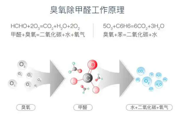 臭氧可以除甲醛吗