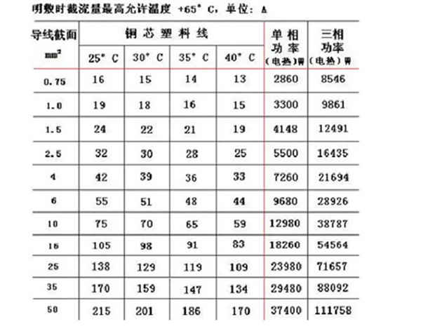 3000w用几平方的线